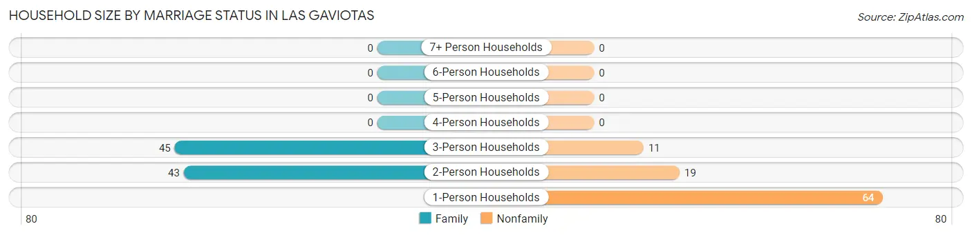 Household Size by Marriage Status in Las Gaviotas