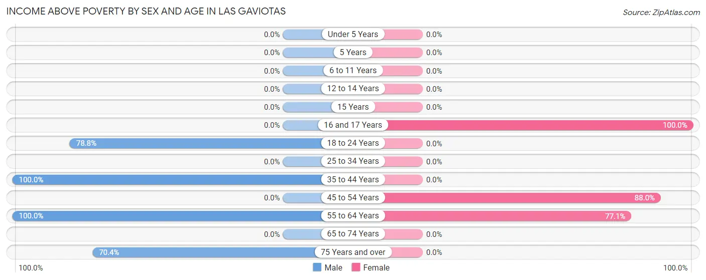 Income Above Poverty by Sex and Age in Las Gaviotas