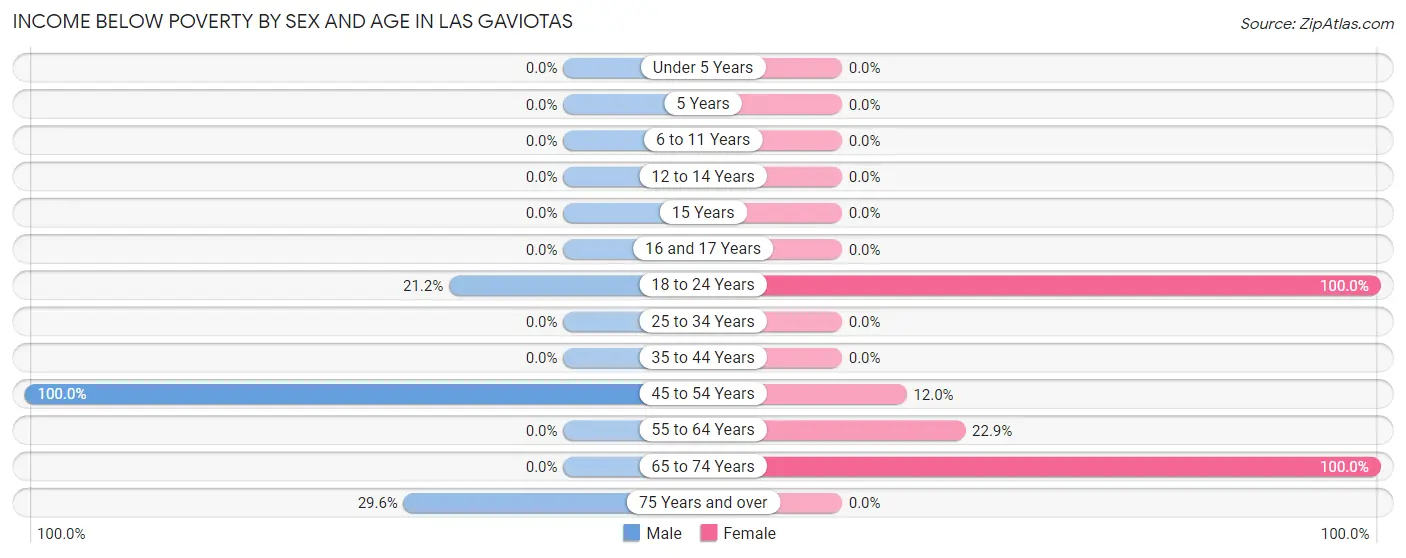 Income Below Poverty by Sex and Age in Las Gaviotas