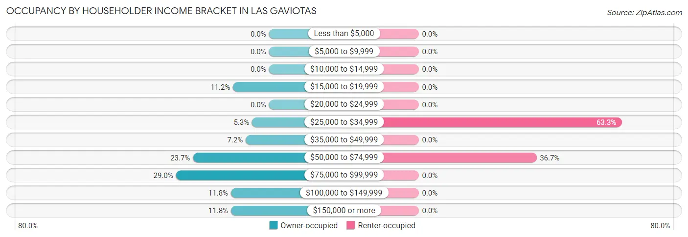 Occupancy by Householder Income Bracket in Las Gaviotas