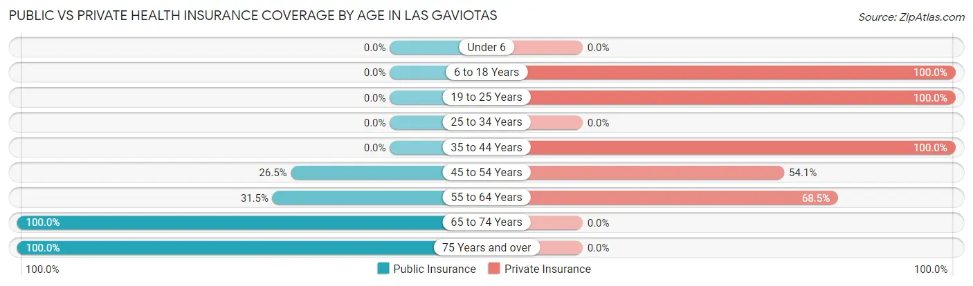 Public vs Private Health Insurance Coverage by Age in Las Gaviotas