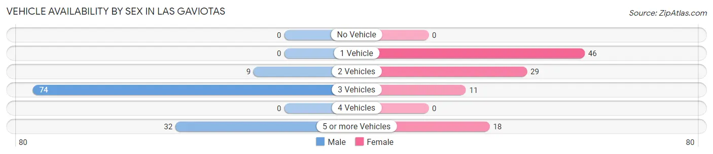 Vehicle Availability by Sex in Las Gaviotas