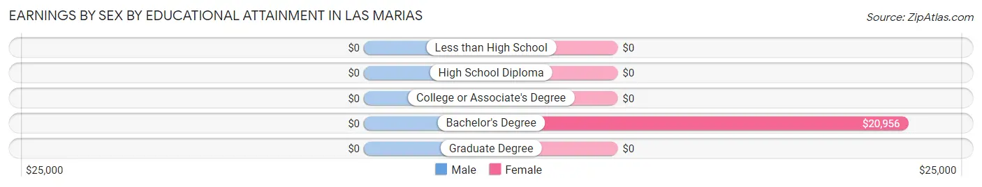 Earnings by Sex by Educational Attainment in Las Marias