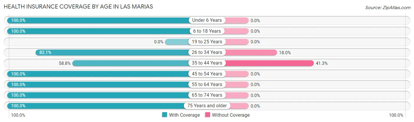 Health Insurance Coverage by Age in Las Marias