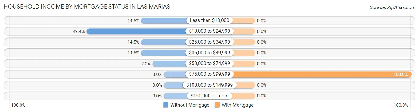Household Income by Mortgage Status in Las Marias