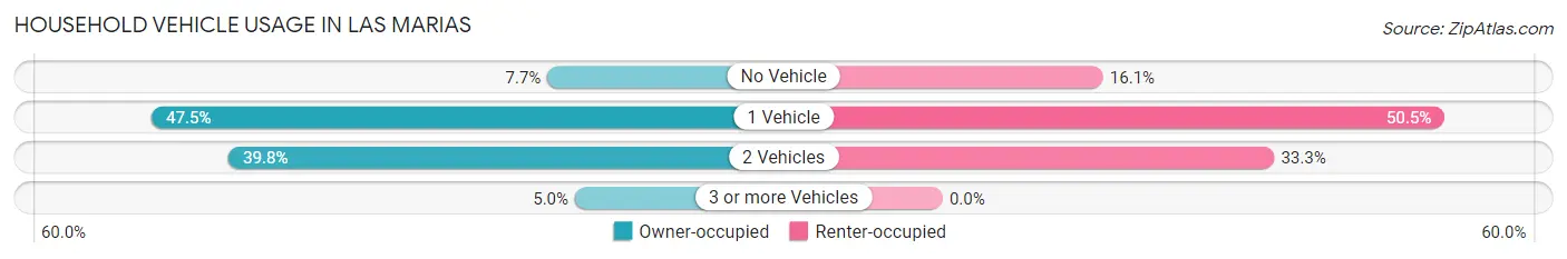 Household Vehicle Usage in Las Marias
