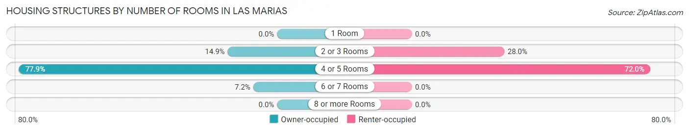 Housing Structures by Number of Rooms in Las Marias