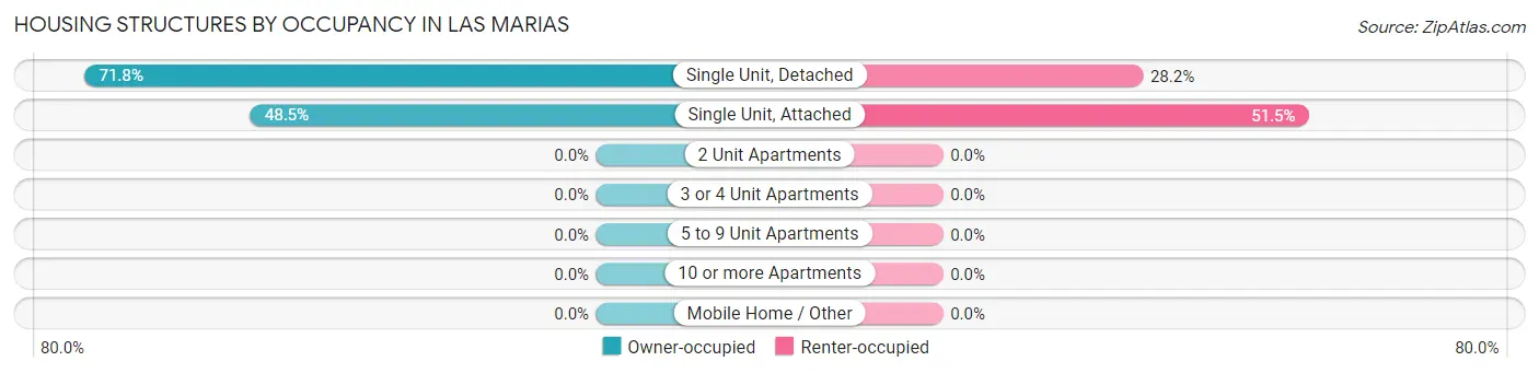 Housing Structures by Occupancy in Las Marias