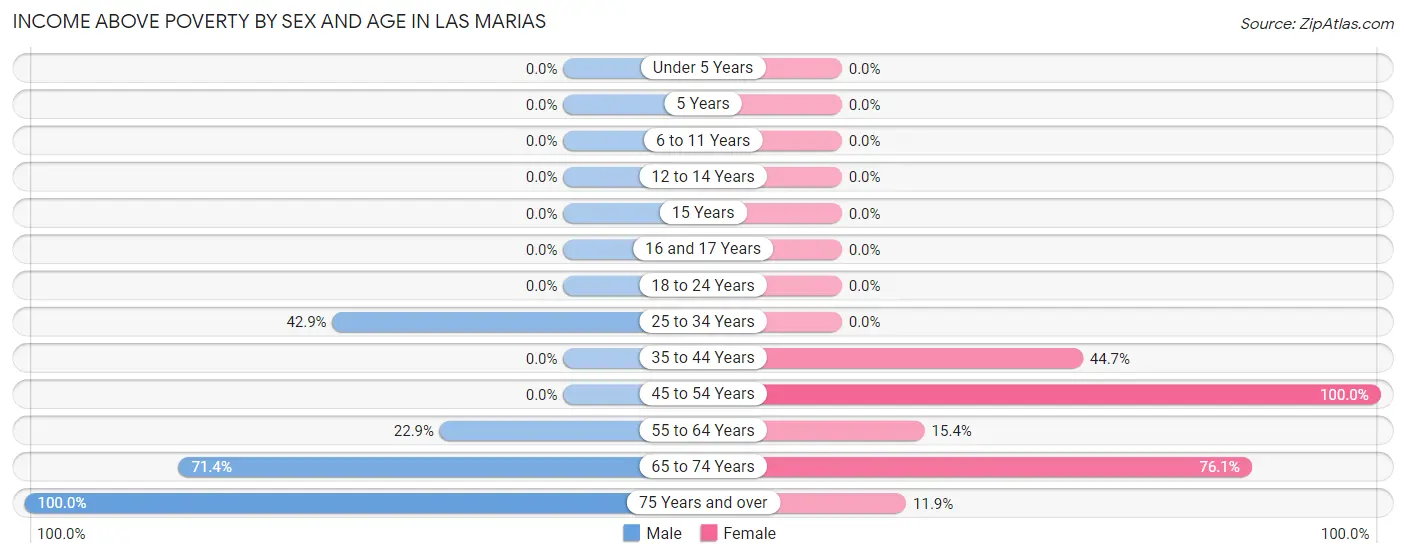 Income Above Poverty by Sex and Age in Las Marias