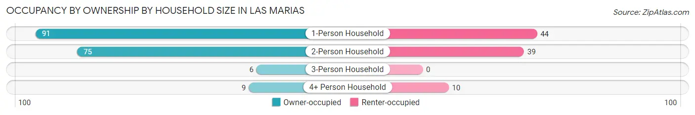 Occupancy by Ownership by Household Size in Las Marias