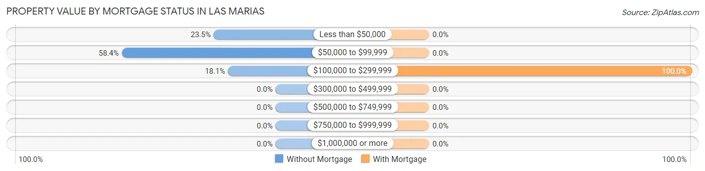 Property Value by Mortgage Status in Las Marias