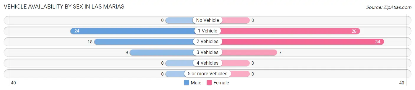Vehicle Availability by Sex in Las Marias