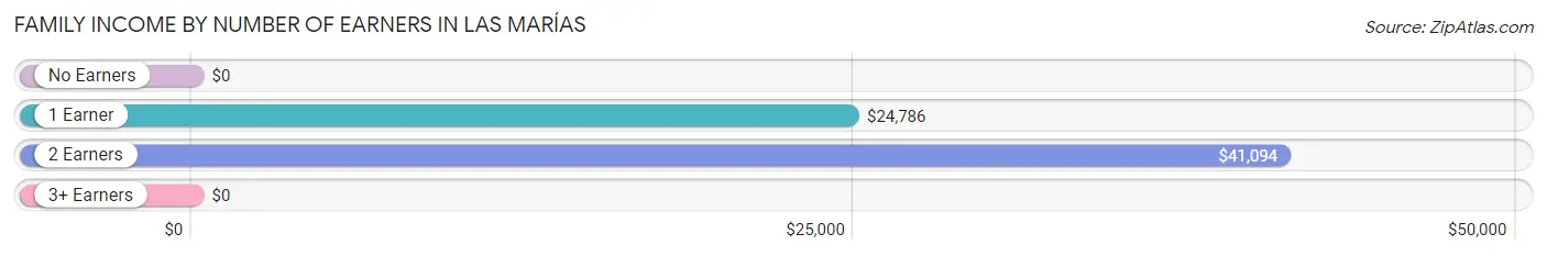 Family Income by Number of Earners in Las Marías