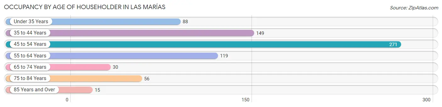 Occupancy by Age of Householder in Las Marías