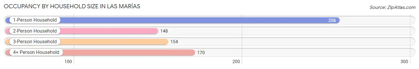 Occupancy by Household Size in Las Marías