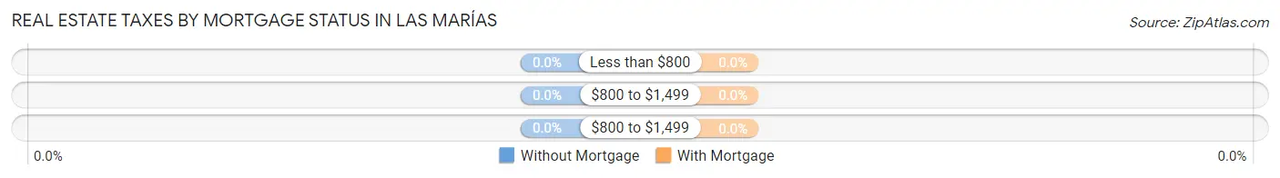 Real Estate Taxes by Mortgage Status in Las Marías