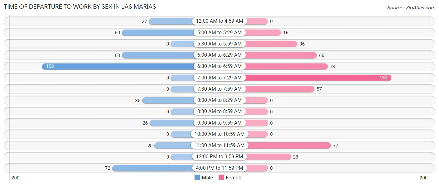 Time of Departure to Work by Sex in Las Marías