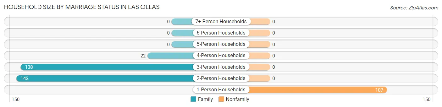 Household Size by Marriage Status in Las Ollas