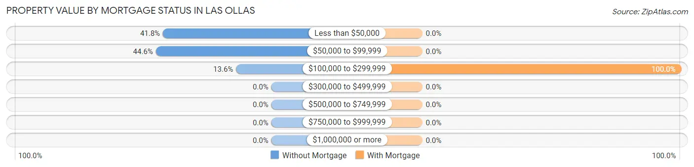 Property Value by Mortgage Status in Las Ollas