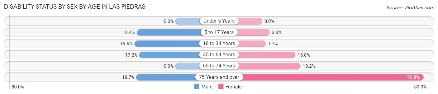 Disability Status by Sex by Age in Las Piedras