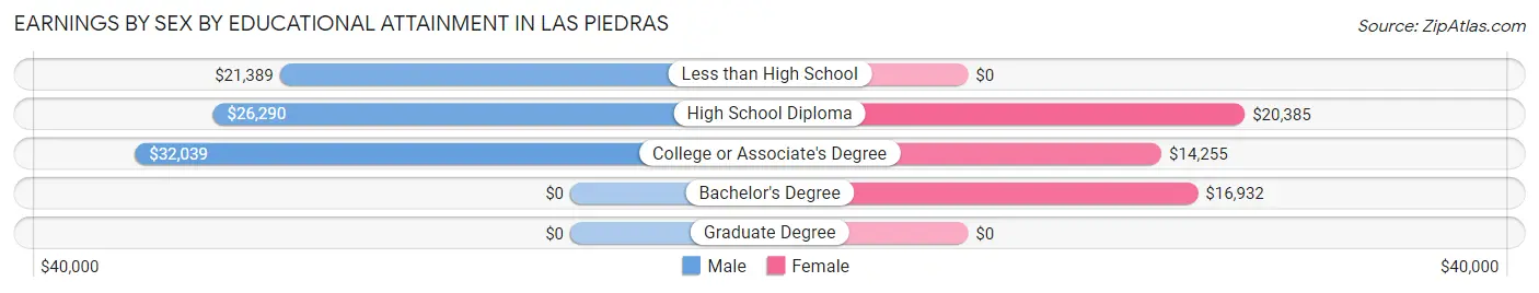 Earnings by Sex by Educational Attainment in Las Piedras