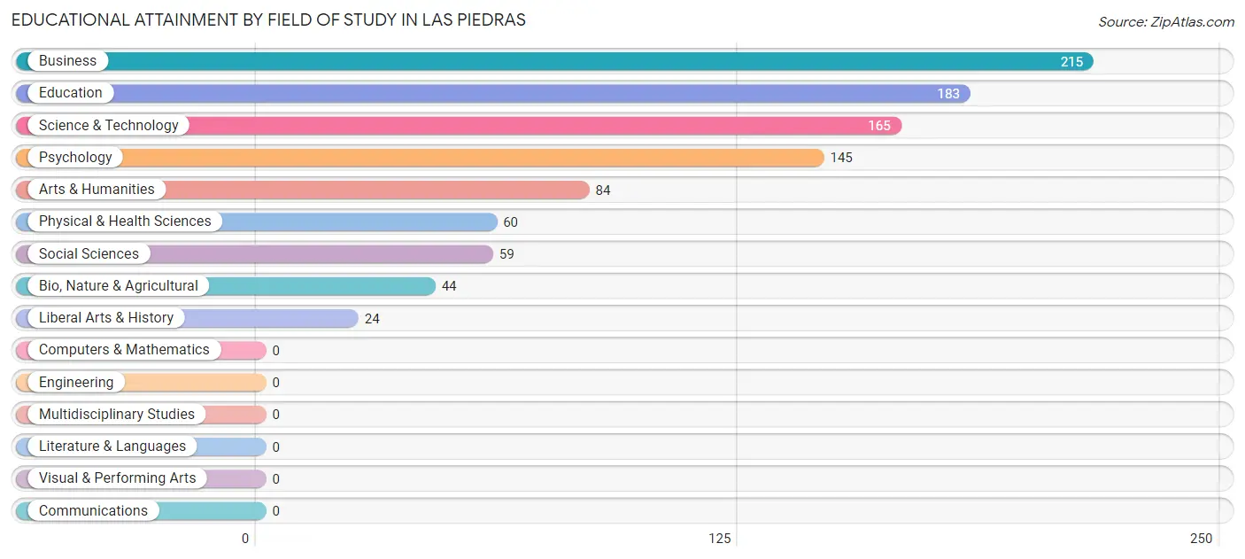 Educational Attainment by Field of Study in Las Piedras