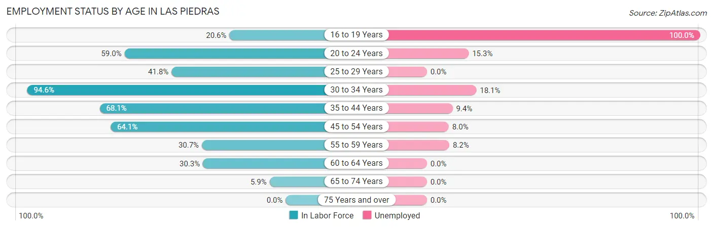 Employment Status by Age in Las Piedras