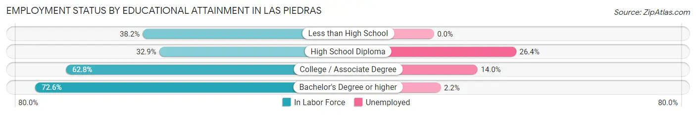 Employment Status by Educational Attainment in Las Piedras