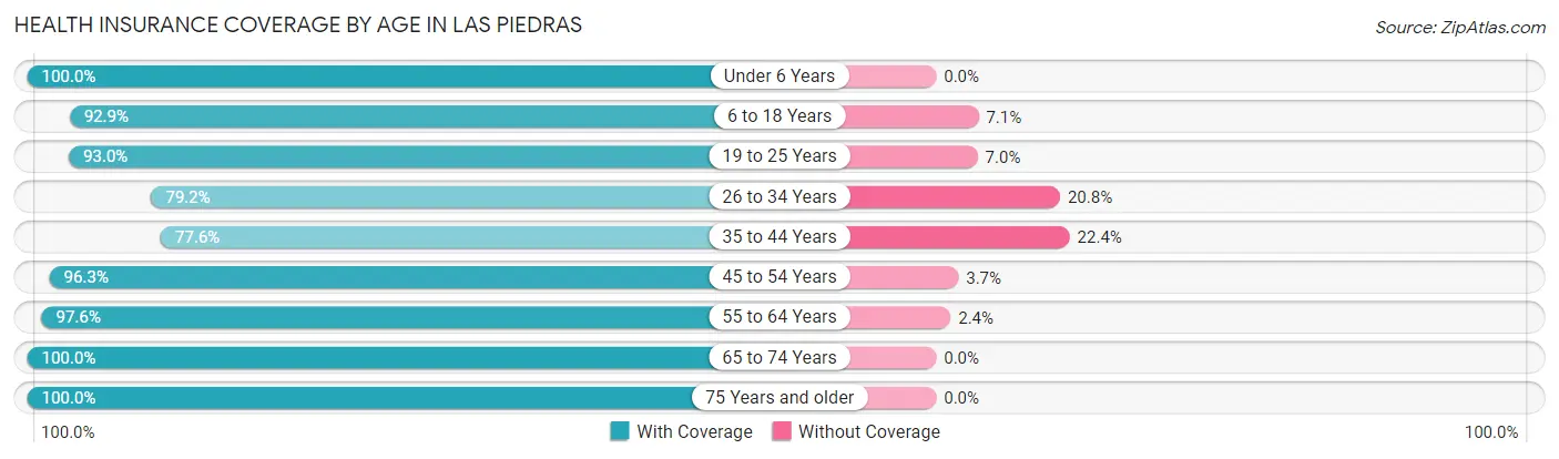 Health Insurance Coverage by Age in Las Piedras