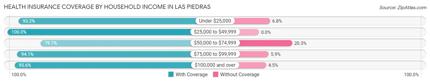 Health Insurance Coverage by Household Income in Las Piedras