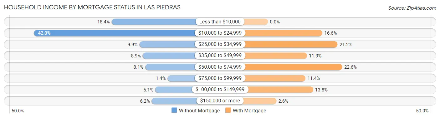 Household Income by Mortgage Status in Las Piedras