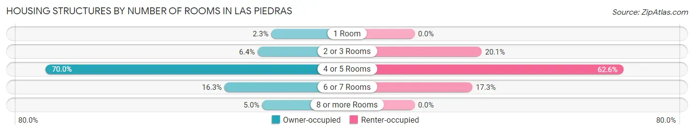 Housing Structures by Number of Rooms in Las Piedras