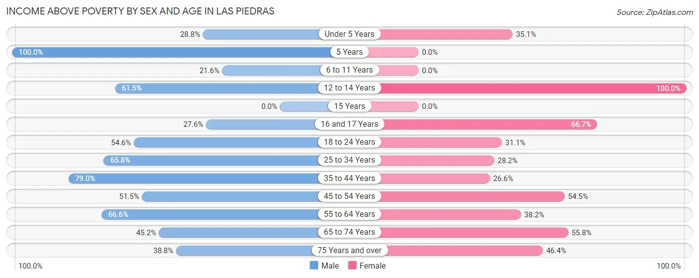 Income Above Poverty by Sex and Age in Las Piedras