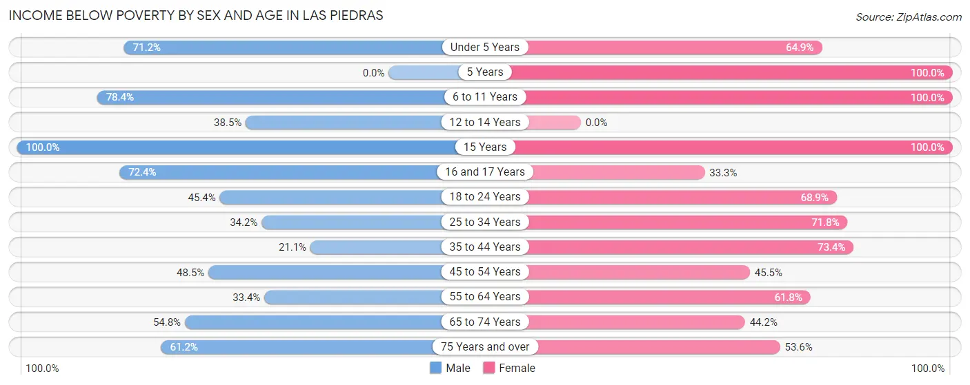 Income Below Poverty by Sex and Age in Las Piedras