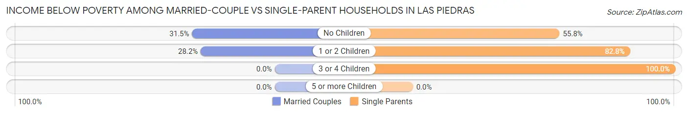 Income Below Poverty Among Married-Couple vs Single-Parent Households in Las Piedras