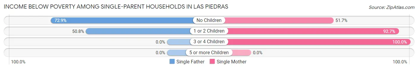 Income Below Poverty Among Single-Parent Households in Las Piedras