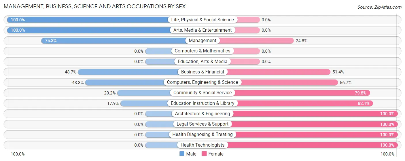 Management, Business, Science and Arts Occupations by Sex in Las Piedras