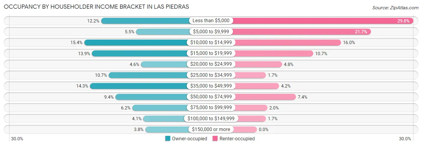 Occupancy by Householder Income Bracket in Las Piedras
