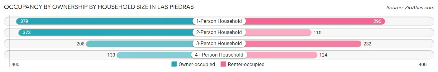 Occupancy by Ownership by Household Size in Las Piedras