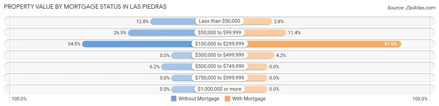 Property Value by Mortgage Status in Las Piedras