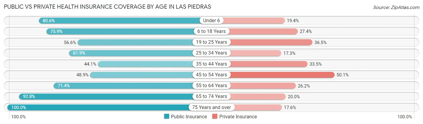 Public vs Private Health Insurance Coverage by Age in Las Piedras