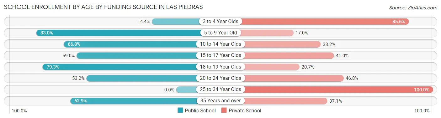 School Enrollment by Age by Funding Source in Las Piedras
