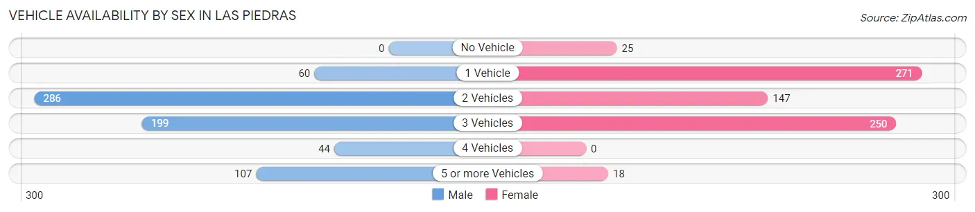 Vehicle Availability by Sex in Las Piedras