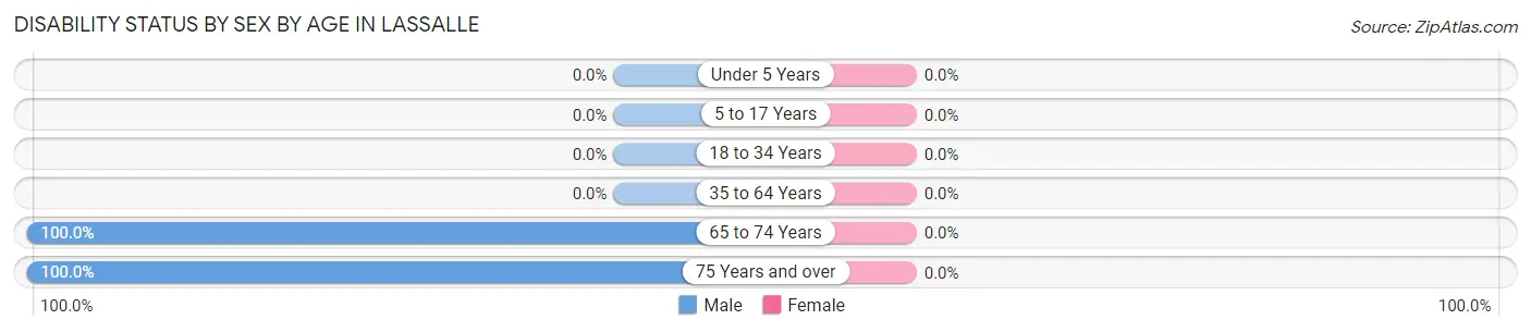 Disability Status by Sex by Age in Lassalle
