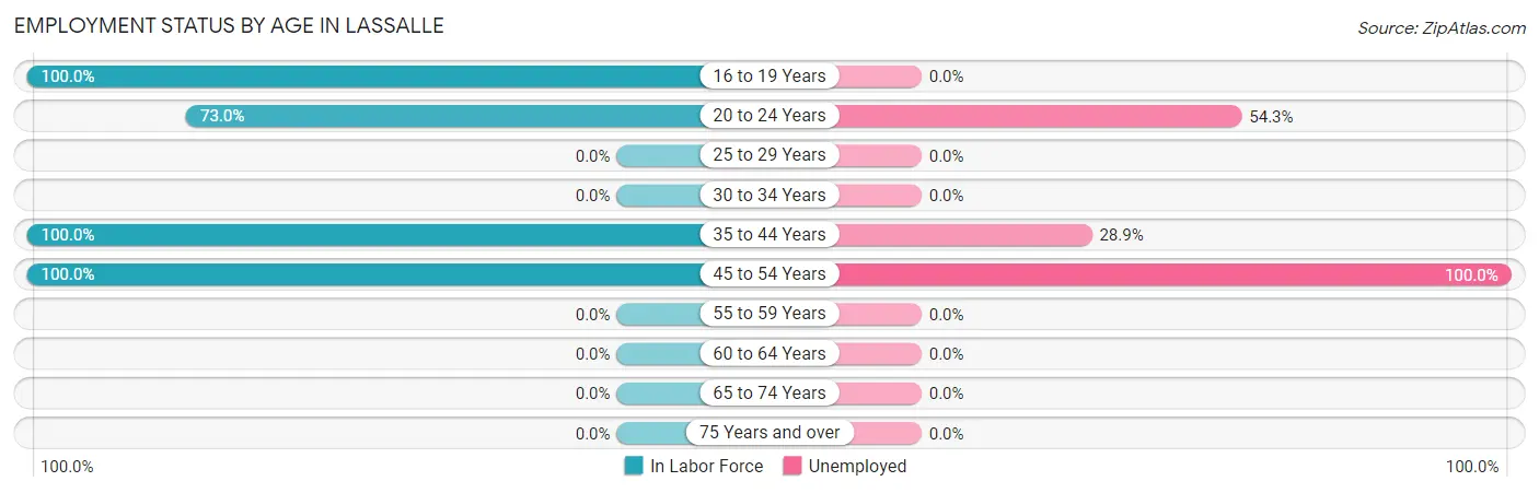 Employment Status by Age in Lassalle