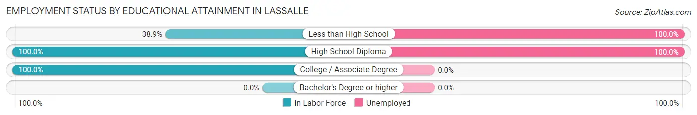 Employment Status by Educational Attainment in Lassalle