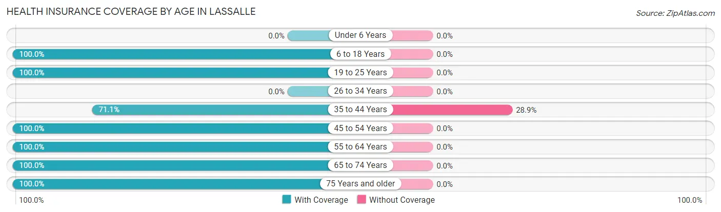 Health Insurance Coverage by Age in Lassalle