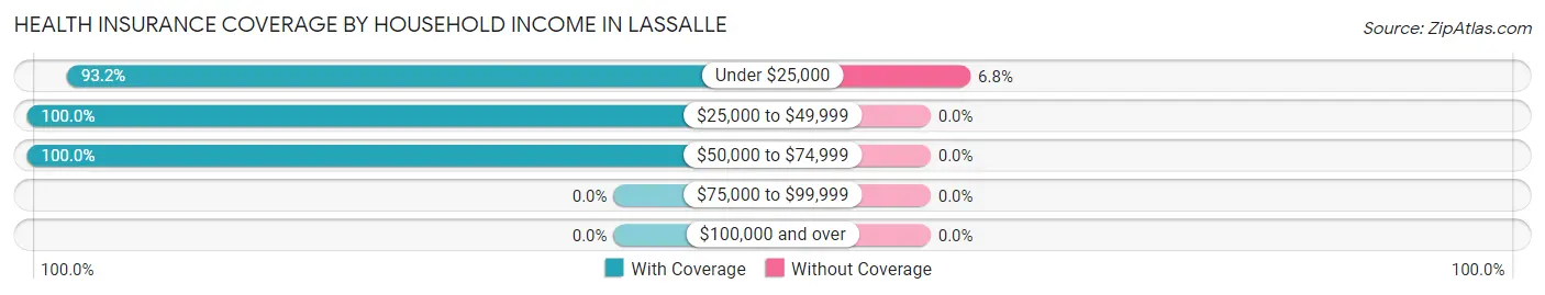 Health Insurance Coverage by Household Income in Lassalle