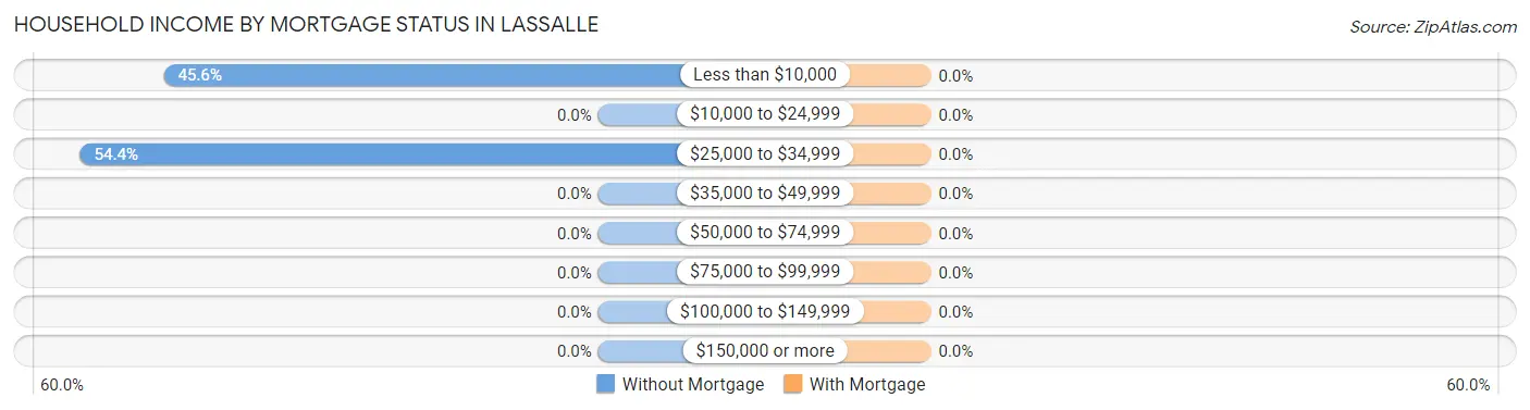 Household Income by Mortgage Status in Lassalle