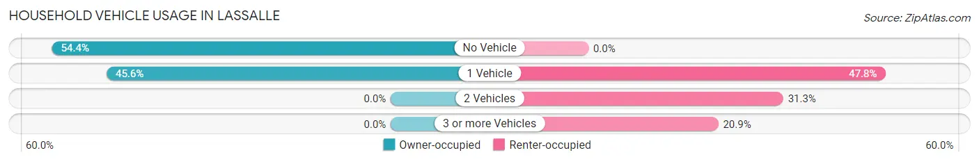 Household Vehicle Usage in Lassalle